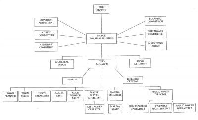 Town Government Organization Chart
